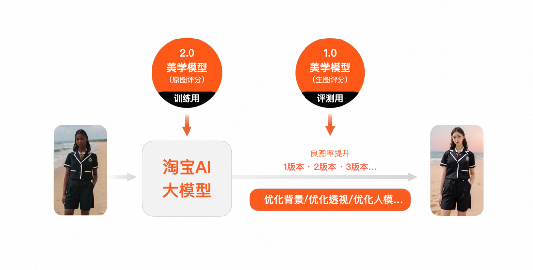 AI生图美学在淘宝的实践应用 - 图16