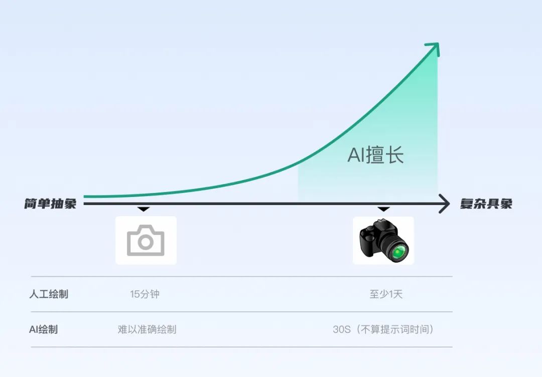 宏观视角：聊聊AIGC对设计行业的影响与启发 - 图17