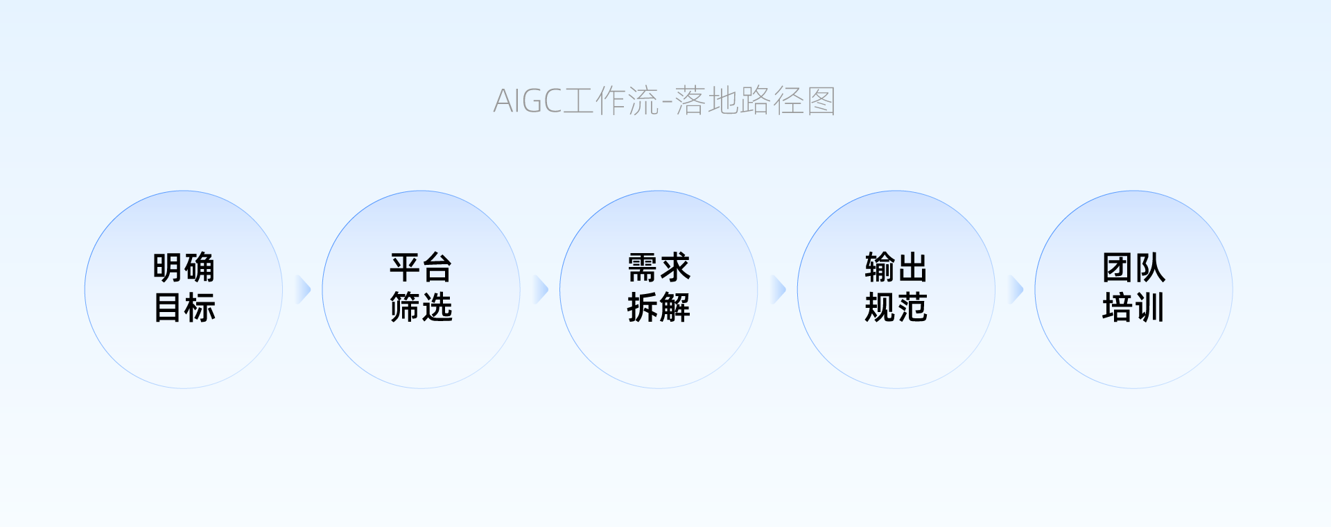 深度解析如何推动与落地AIGC体系化应用-上篇 - 图3