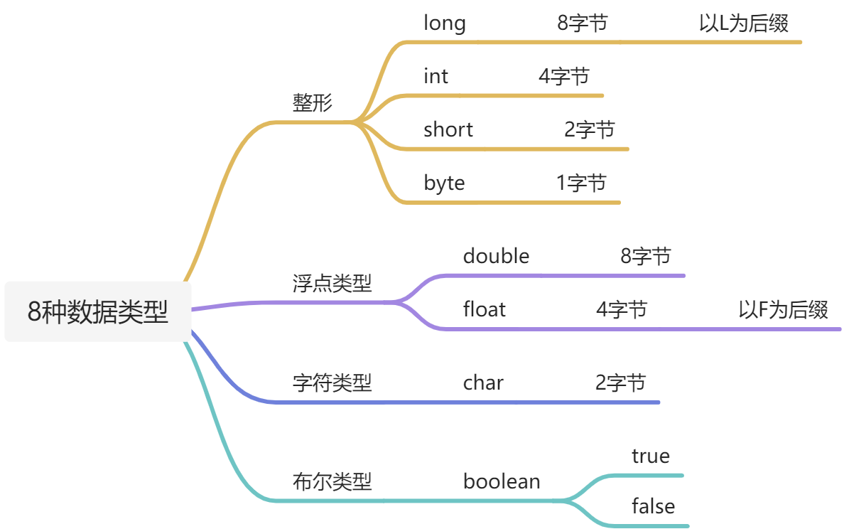 基本数据类型 - 图3
