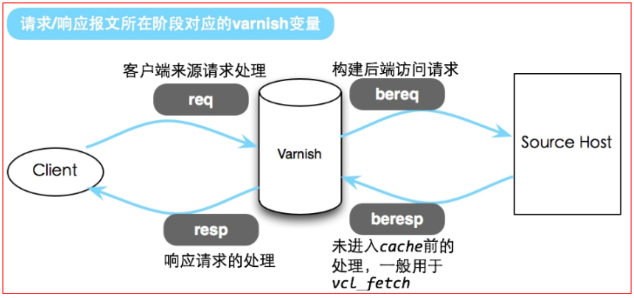 1. varnish缓存代理 - 图2