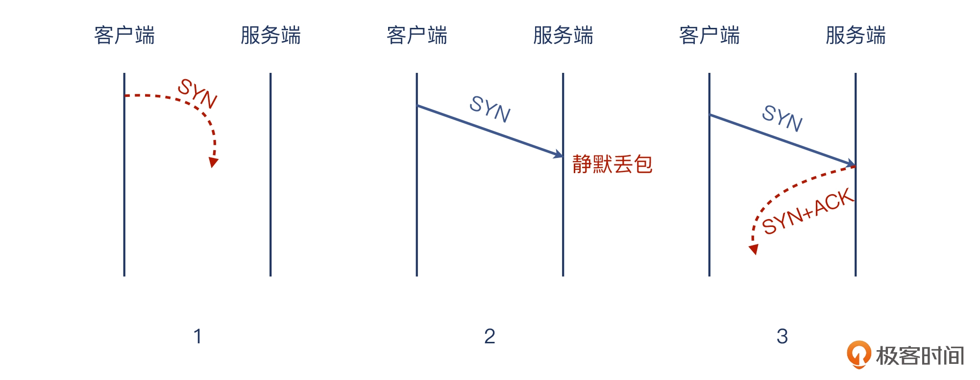 03 _ 握手：TCP连接都是用TCP协议沟通的吗？ - 图1