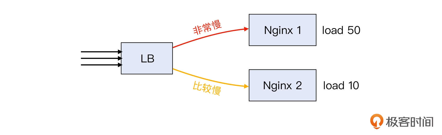 21 _ 为什么用了负载均衡更加不均衡？ - 图17