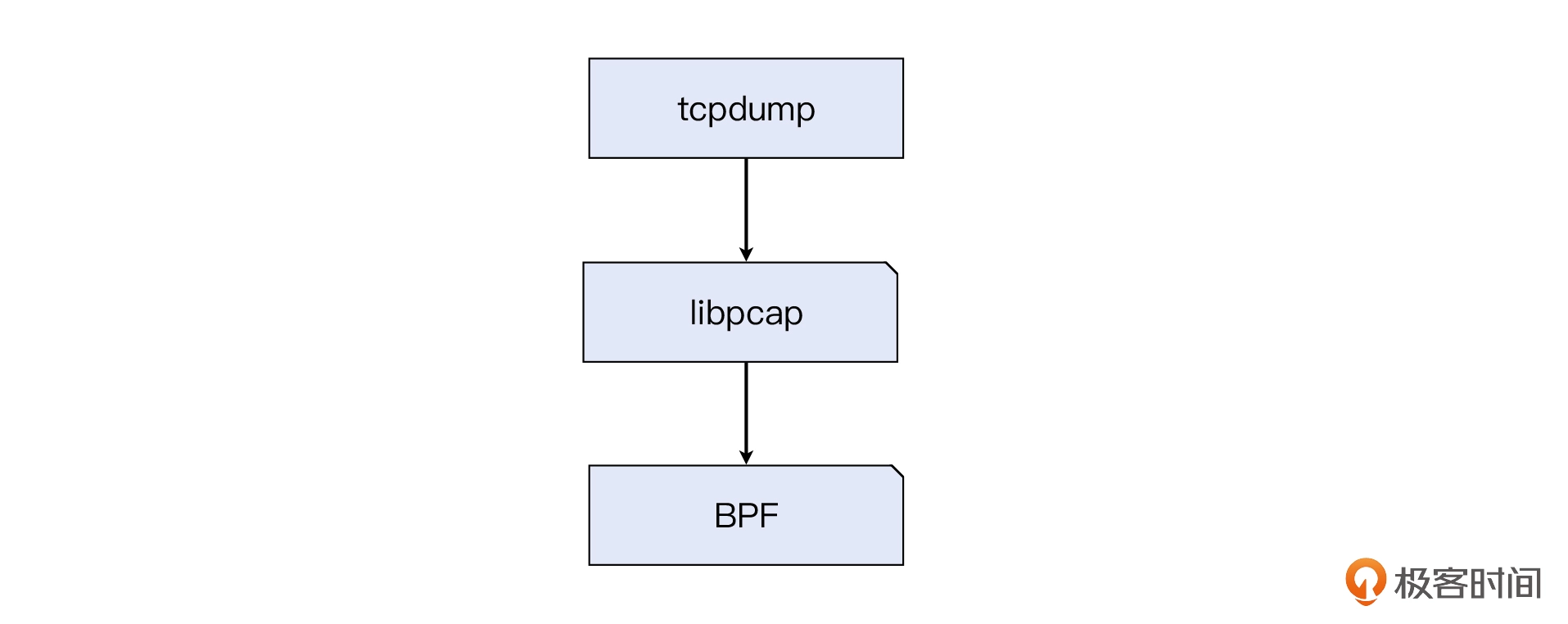 02 _ 抓包分析技术初探：你会用tcpdump和Wireshark吗？ - 图1