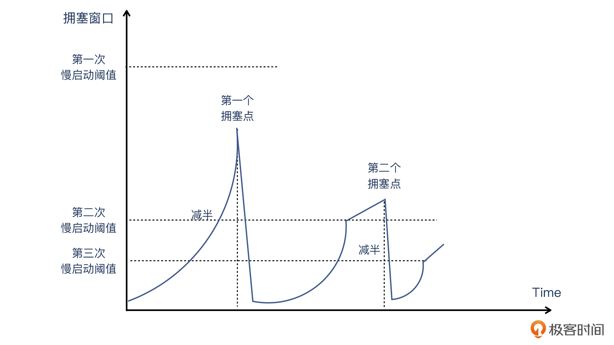 答疑（三）_ 第11~15讲思考题答案 - 图2
