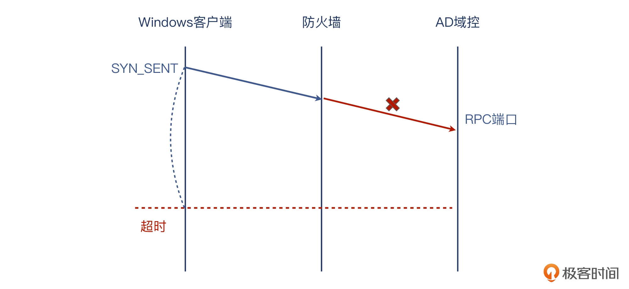 03 _ 握手：TCP连接都是用TCP协议沟通的吗？ - 图14
