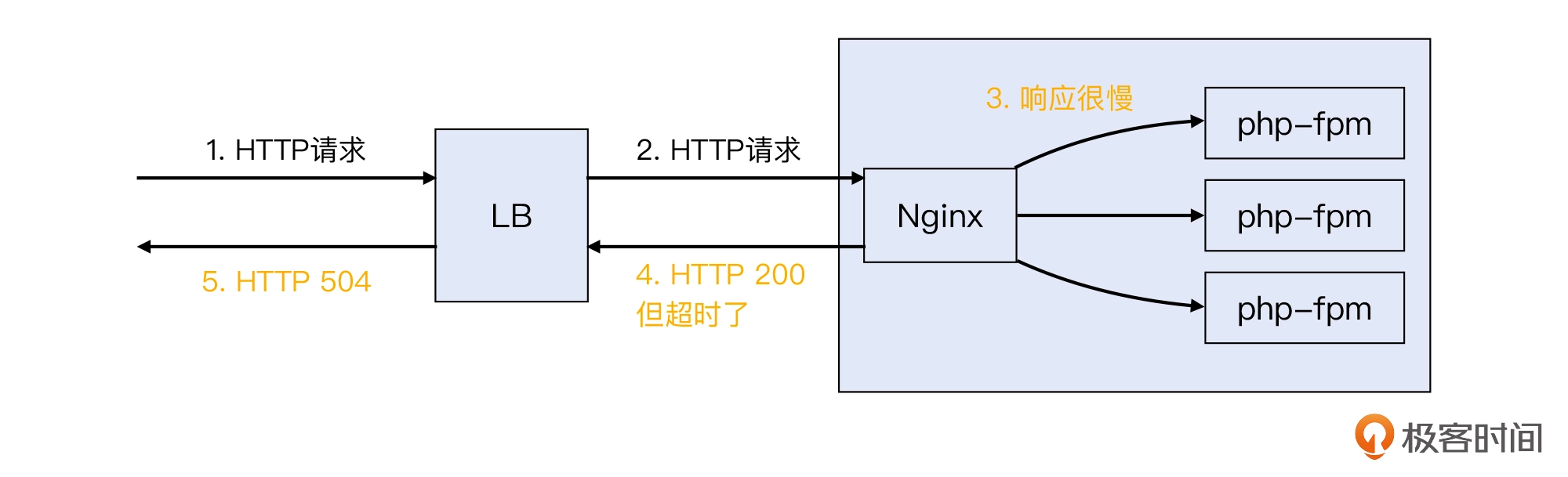 21 _ 为什么用了负载均衡更加不均衡？ - 图15