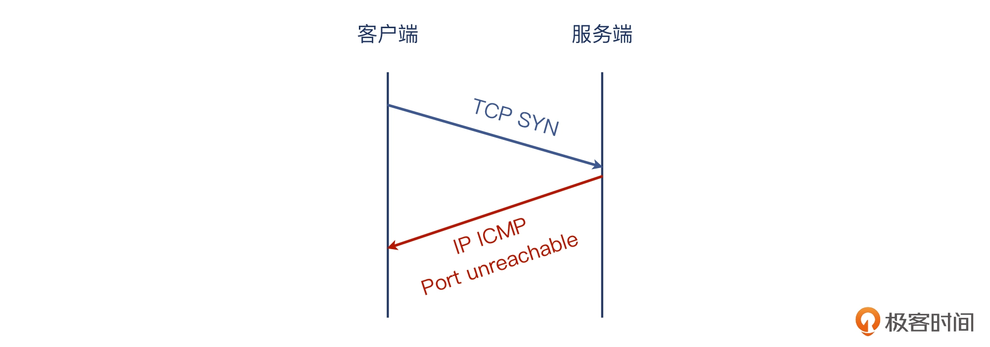 03 _ 握手：TCP连接都是用TCP协议沟通的吗？ - 图7