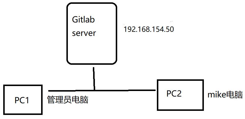 2. 构建GitLab及企业应用 - 图26