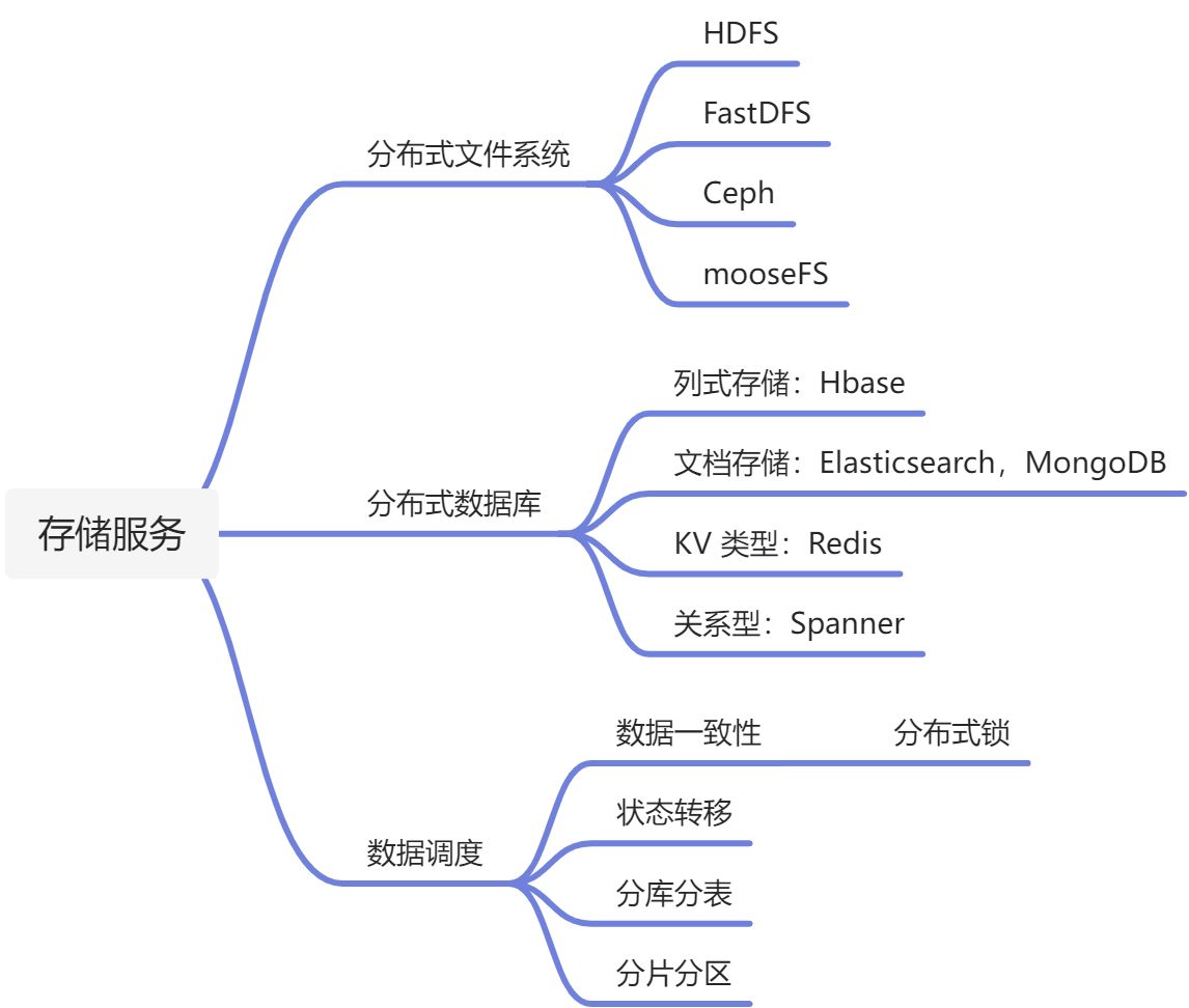 存储服务 - 图1