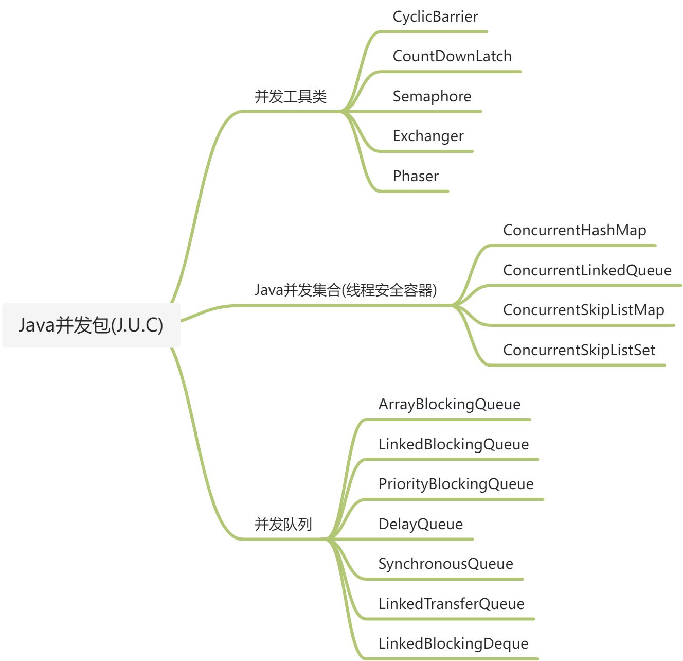 Java并发包 - 图1