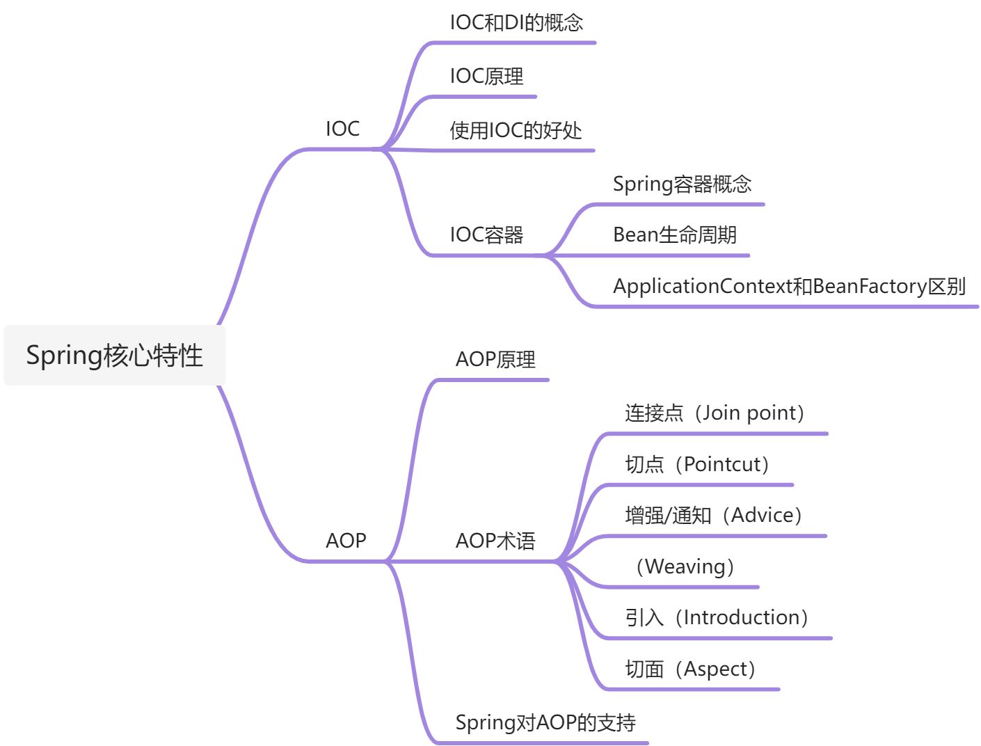 Spring核心特性 - 图1