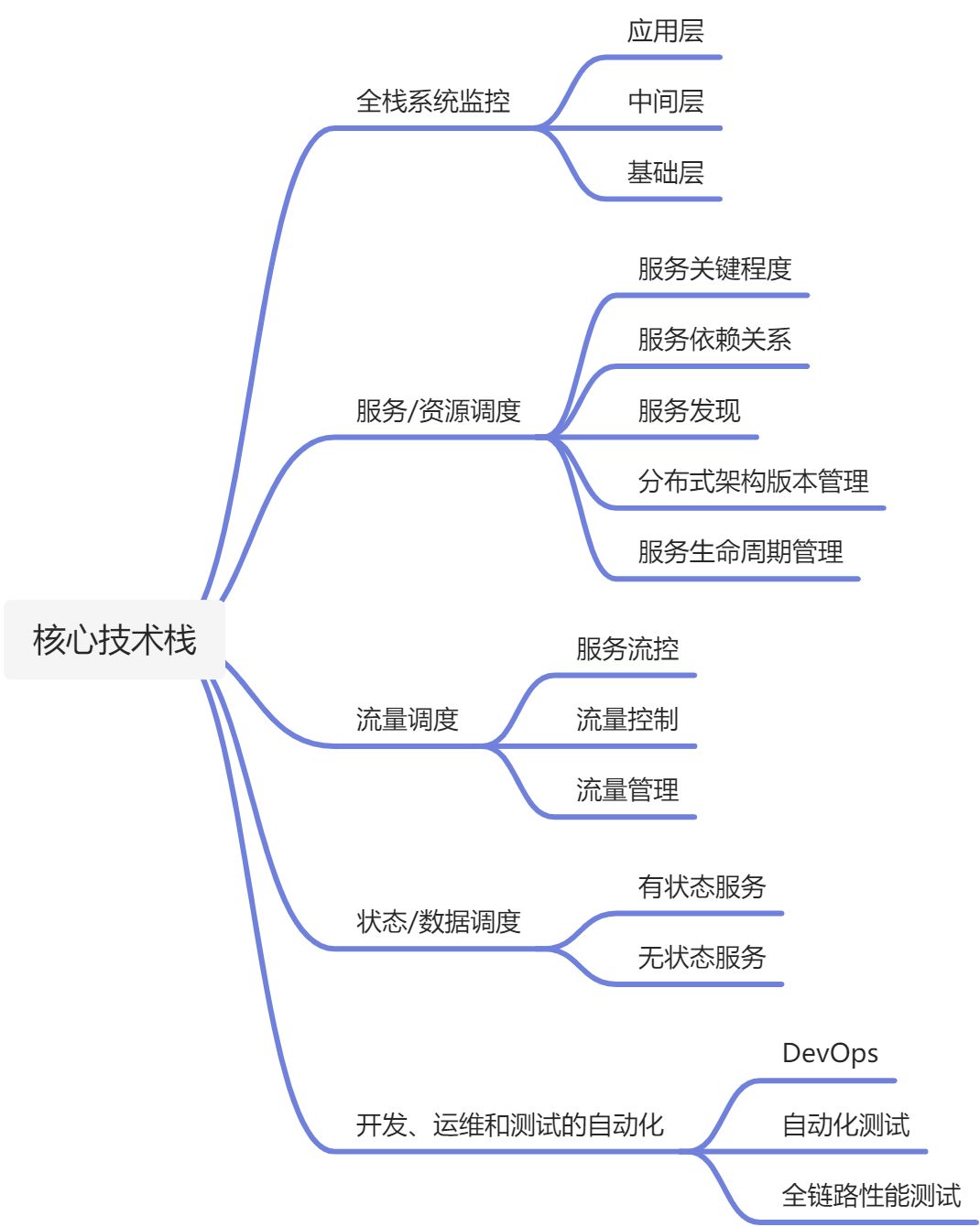 核心技术栈 - 图1