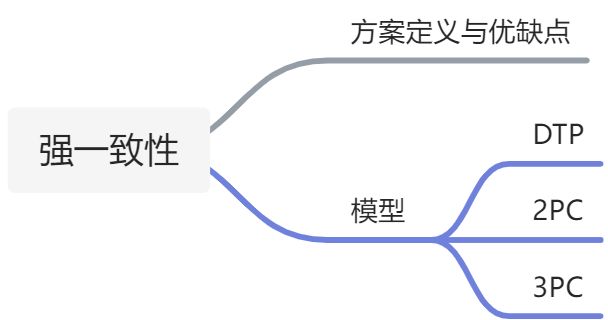 强一致性 - 图1