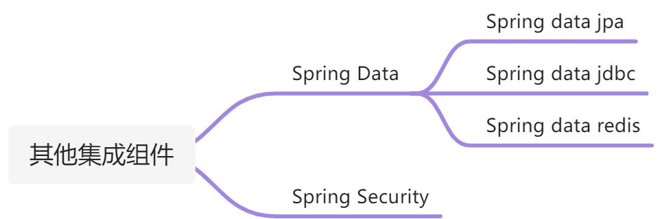 Spring组件 - 图1