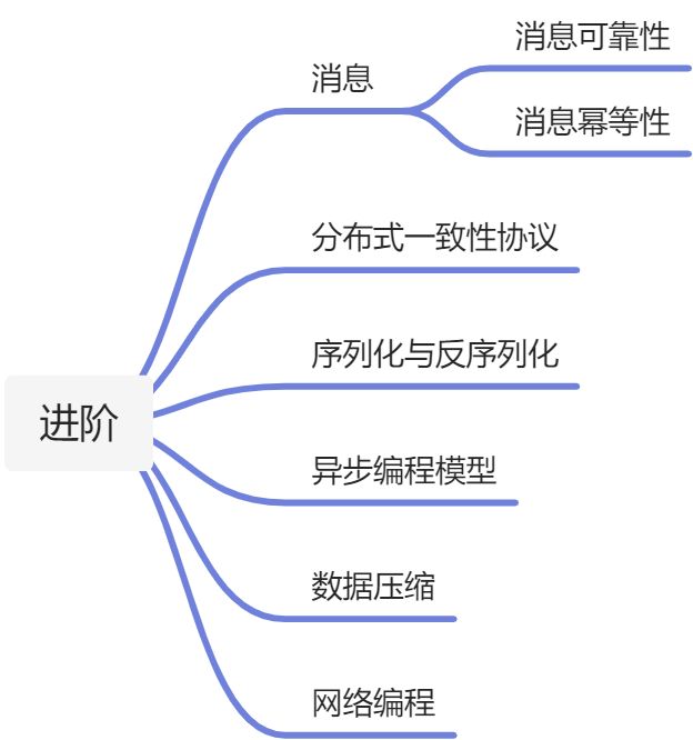进阶 - 图1