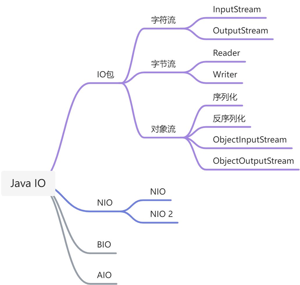 Java IO - 图1