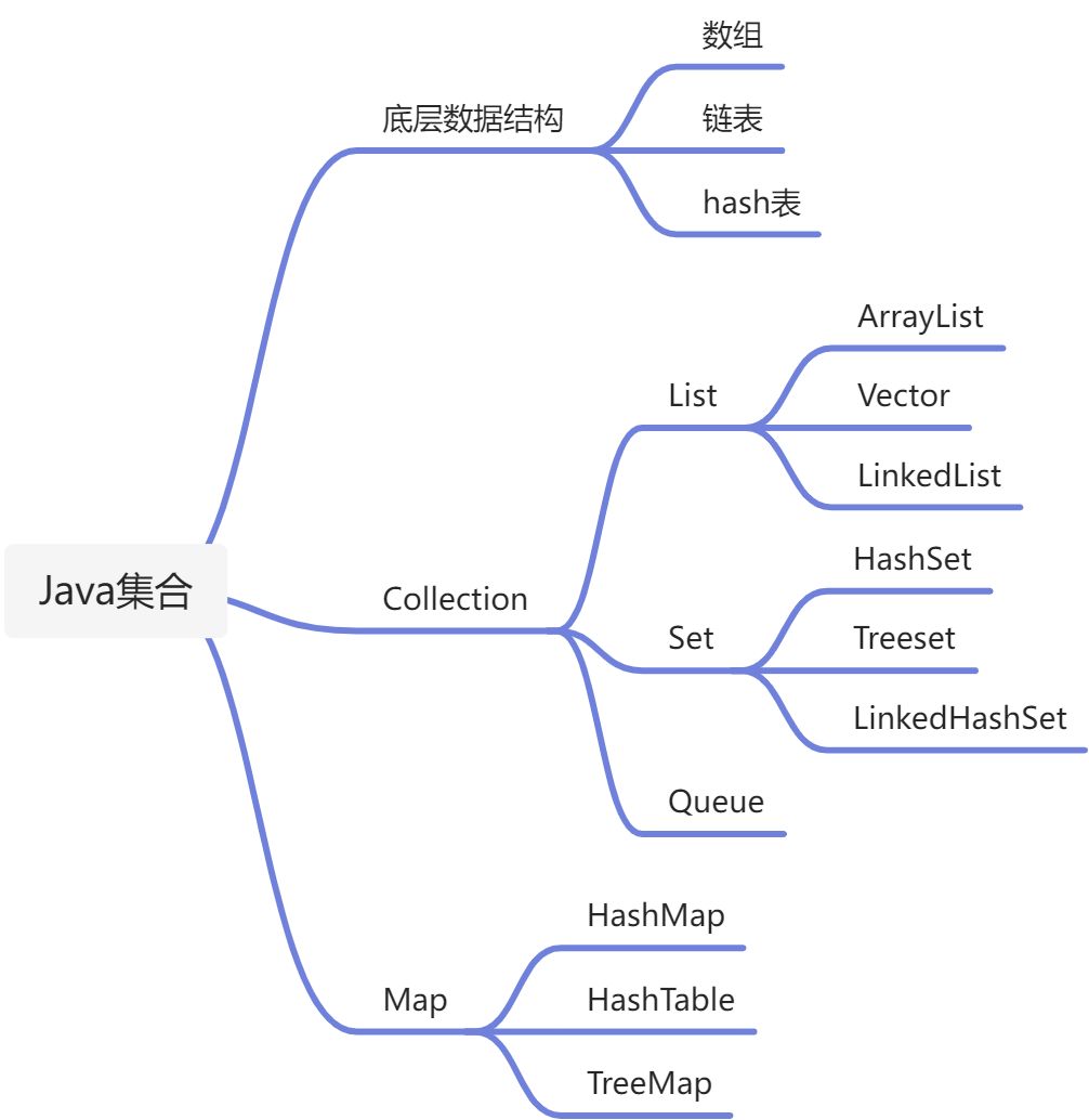 Java集合 - 图1