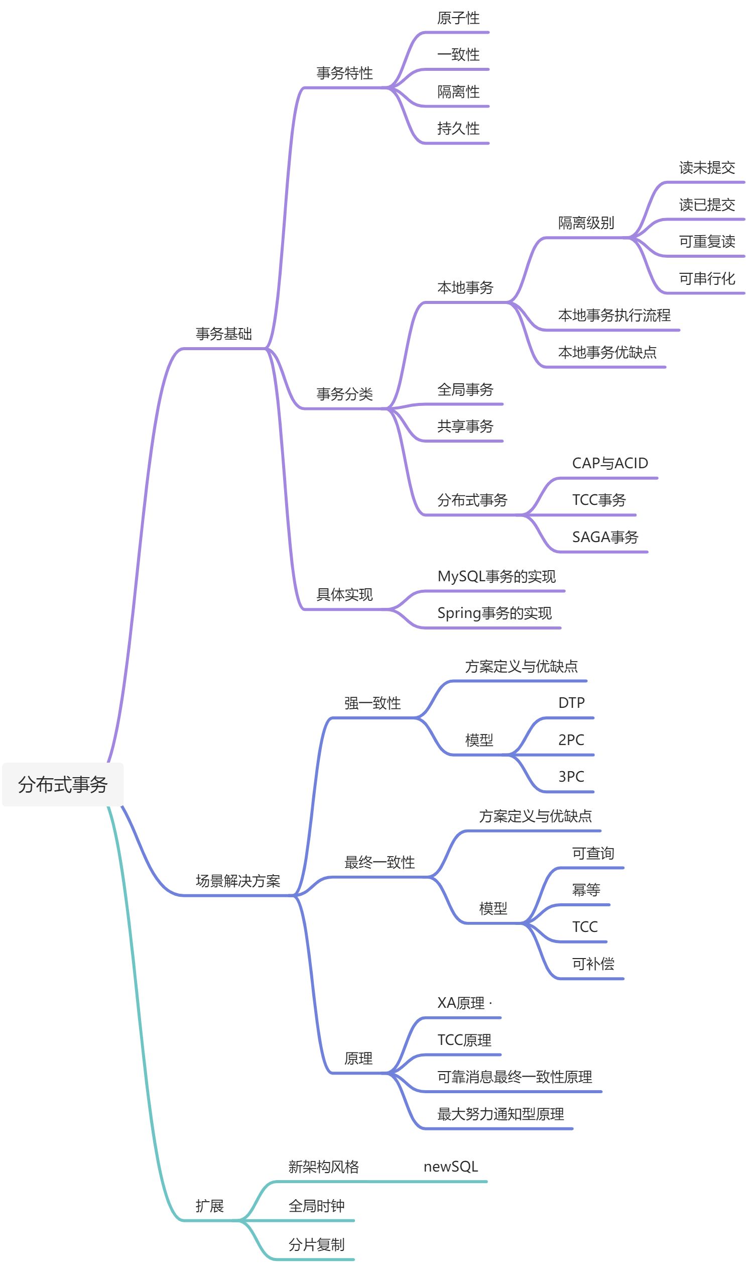 分布式事务 - 图1