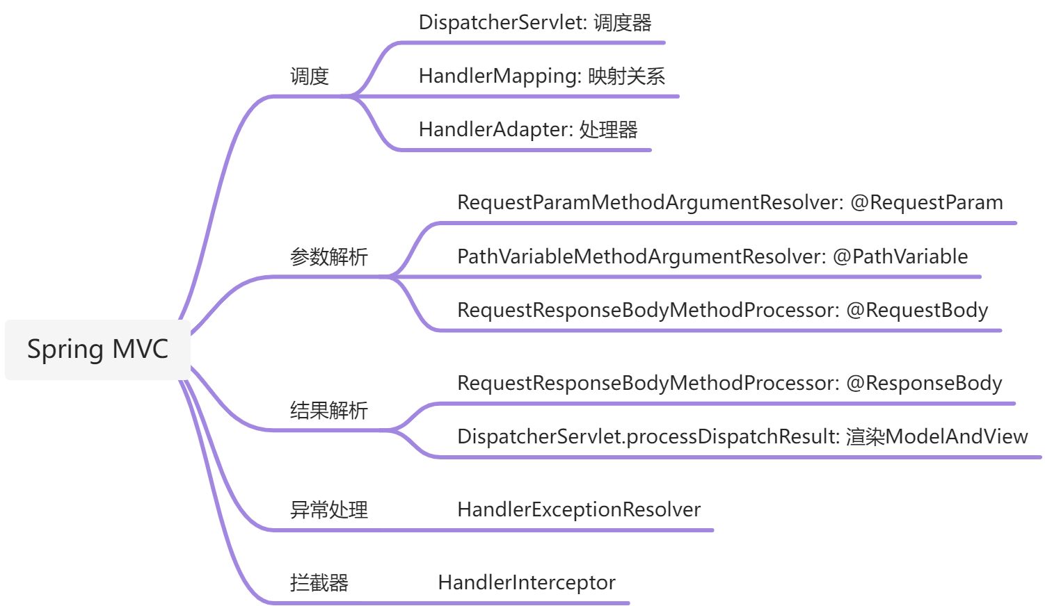 Spring MVC - 图1