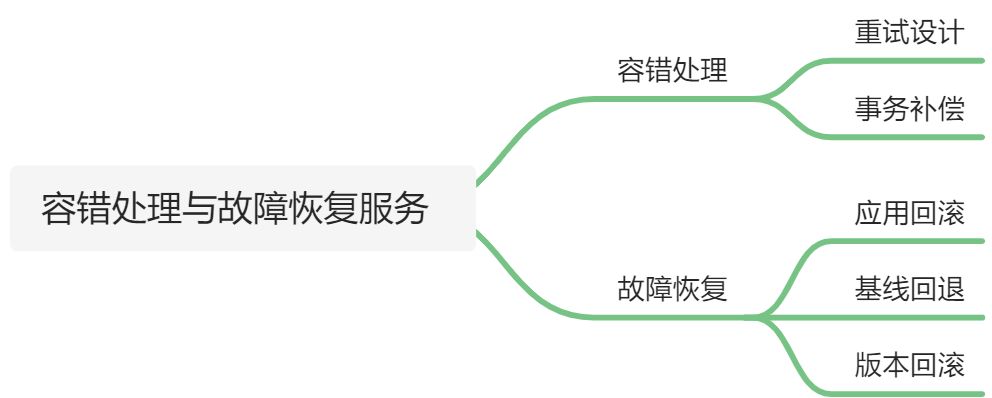 容错处理与故障恢复服务 - 图1