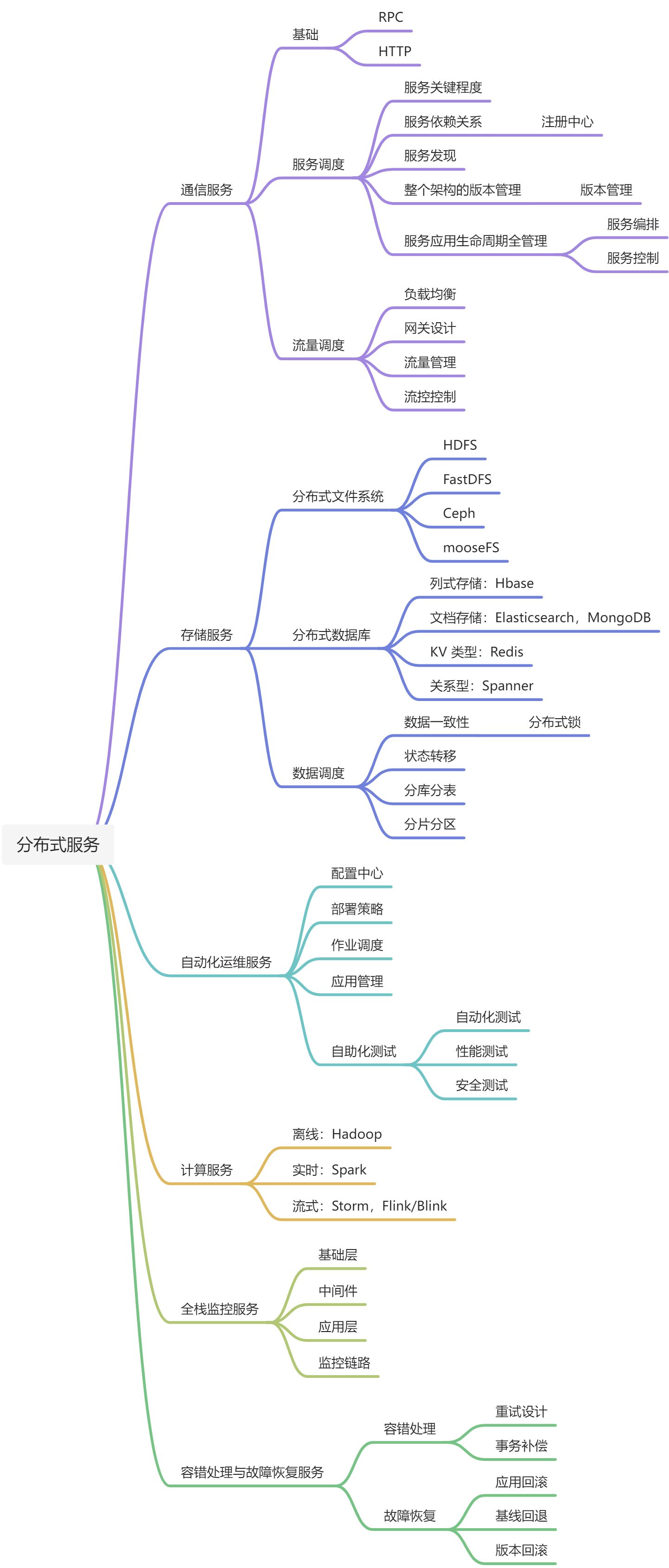 分布式服务 - 图1