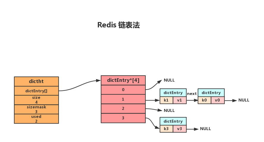 Redis设计与实现-数据结构 - 图3