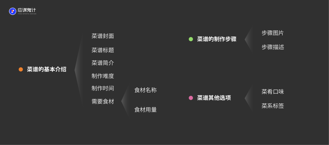 教你从0到1做一个上传菜谱的交互流程与原型设计，还不快来！ - 图2