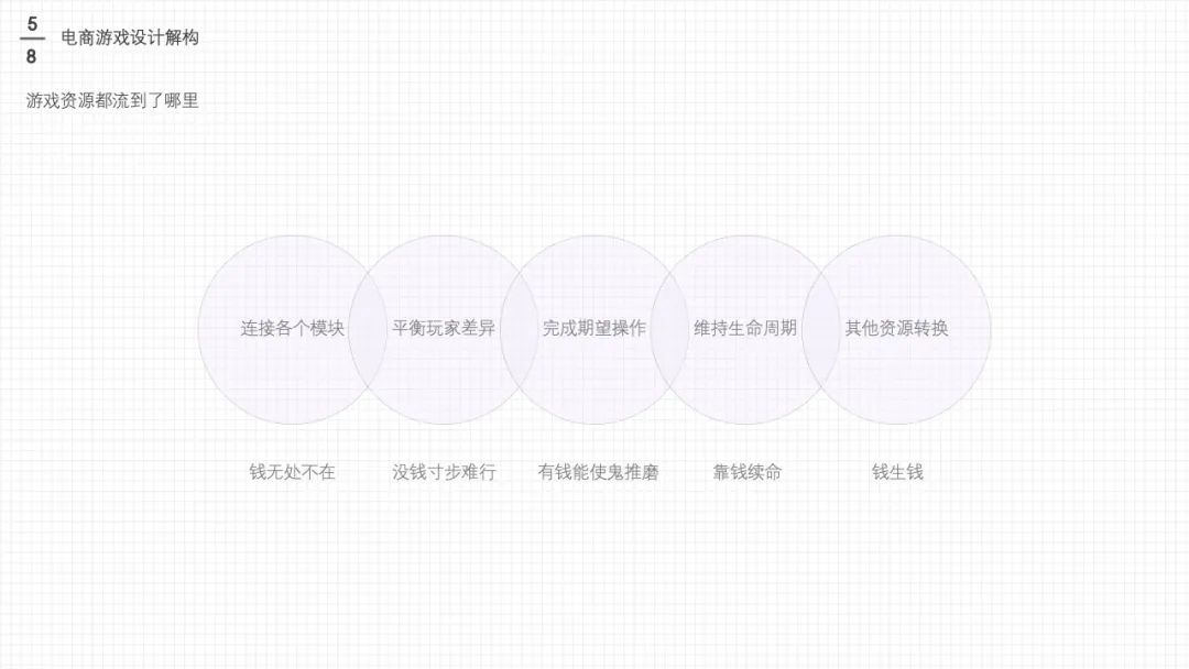 万字干货长文: 值得学习的「电商游戏设计与策划」大法 - 图51