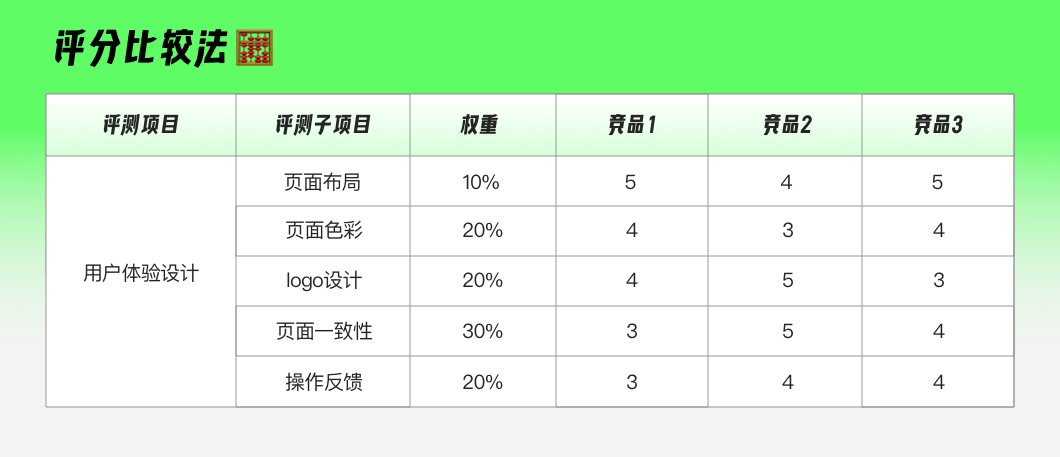 方法论 | 八种常用的竞品分析指南 - 图2