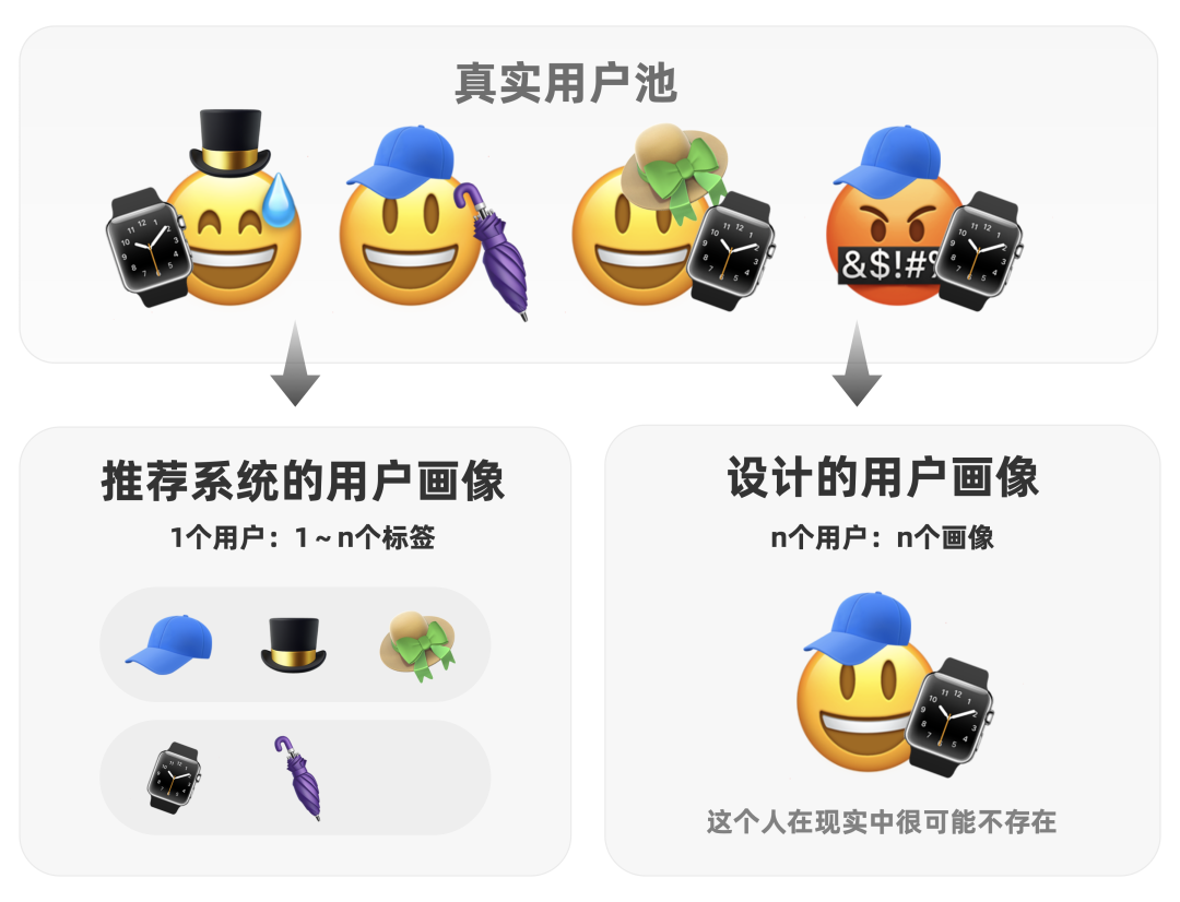 你做的“用户画像”是一页废纸 - 图2