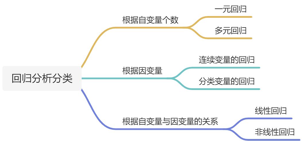 3)回归分析 - 图1