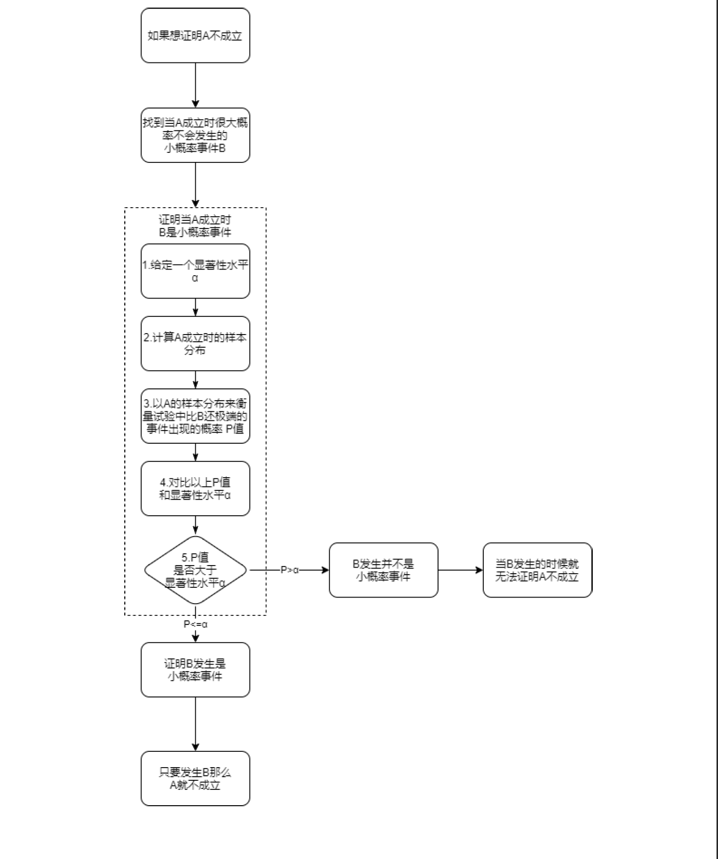 假设检验流程如图 image.png