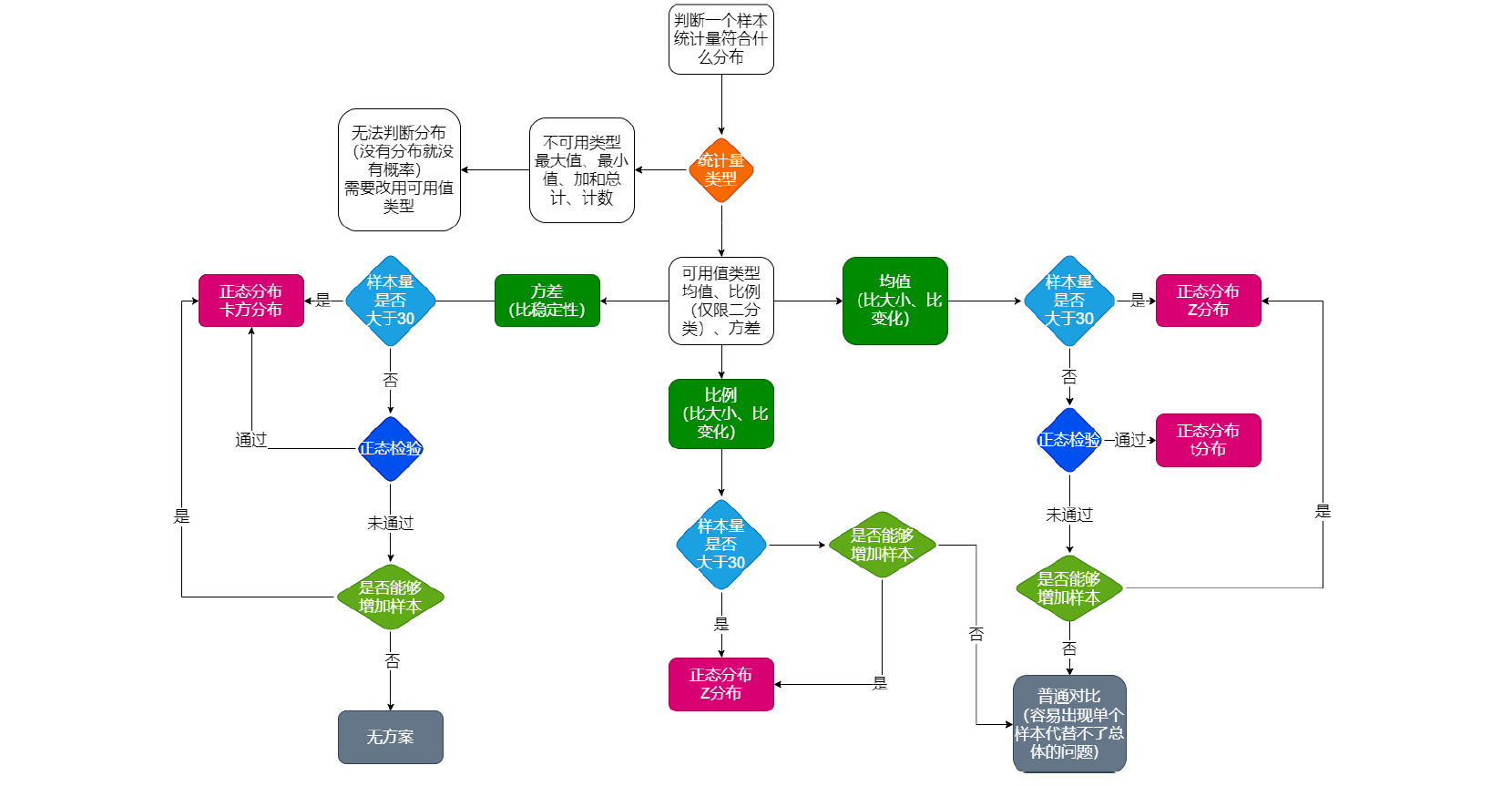 如何判断一个样本统计量符合什么分布 image.png