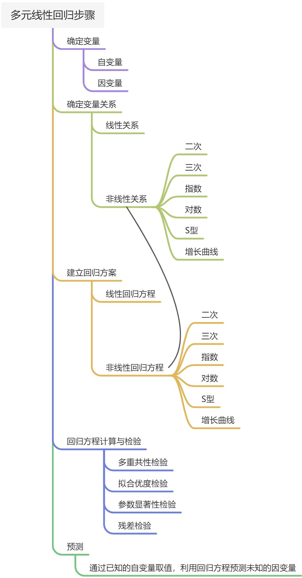 3)回归分析 - 图4