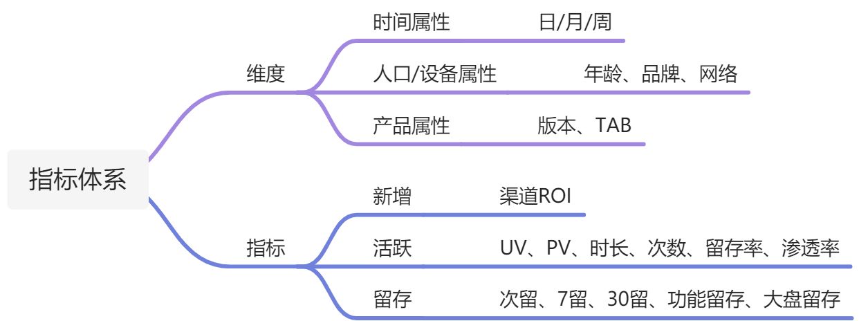 尝试搭建抖音APP指标体系 - 图4
