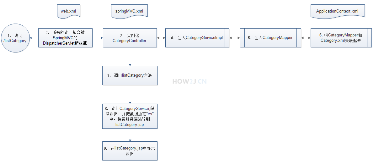 SSM 整合 - 图1
