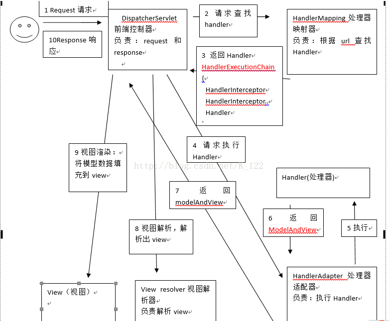 Spring MVC - 图1