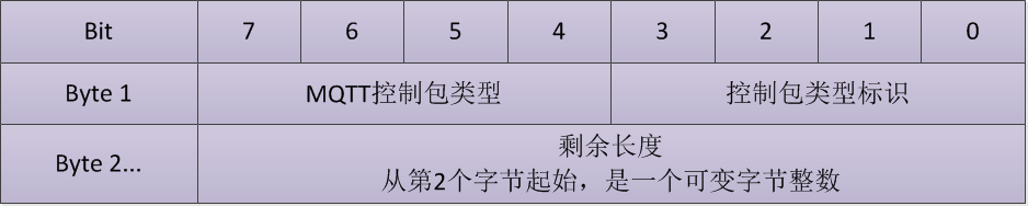 MQTT系列--MQTT控制包格式 - 图2