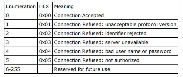 3 MQTT 3.1 command messages - 图6