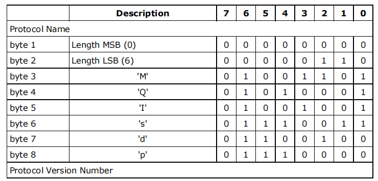 3 MQTT 3.1 command messages - 图2