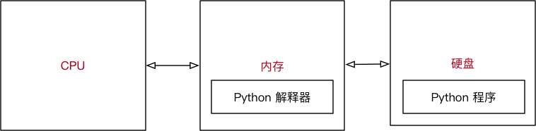 程序执行原理（科普） - 图1