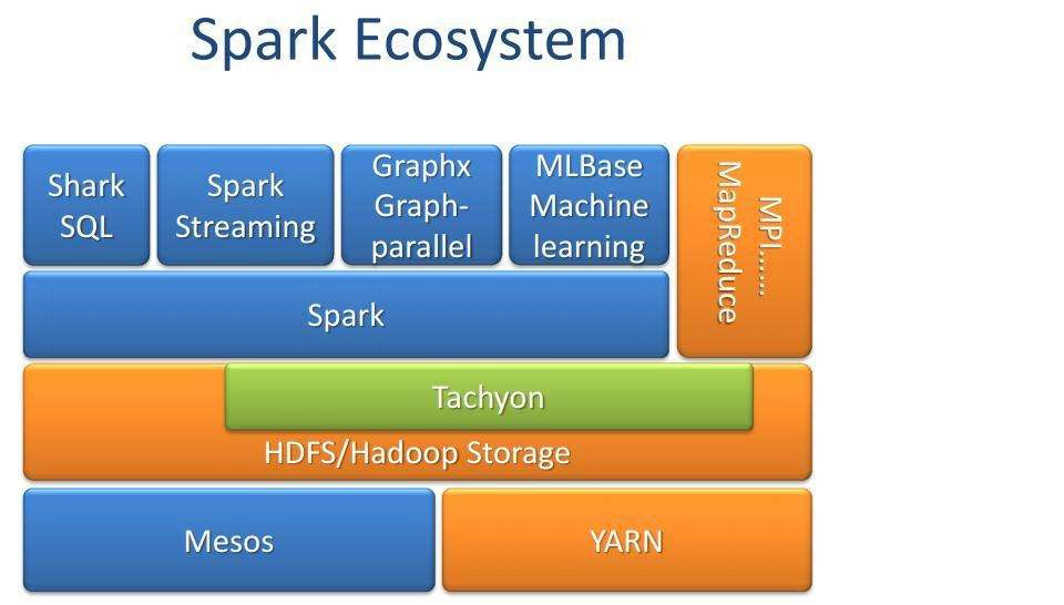 Spark的基础知识 - 图3