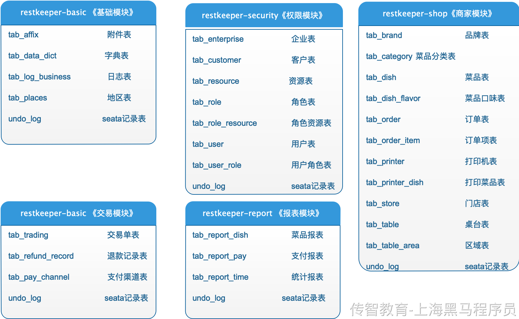 餐掌柜数据库的设计.png