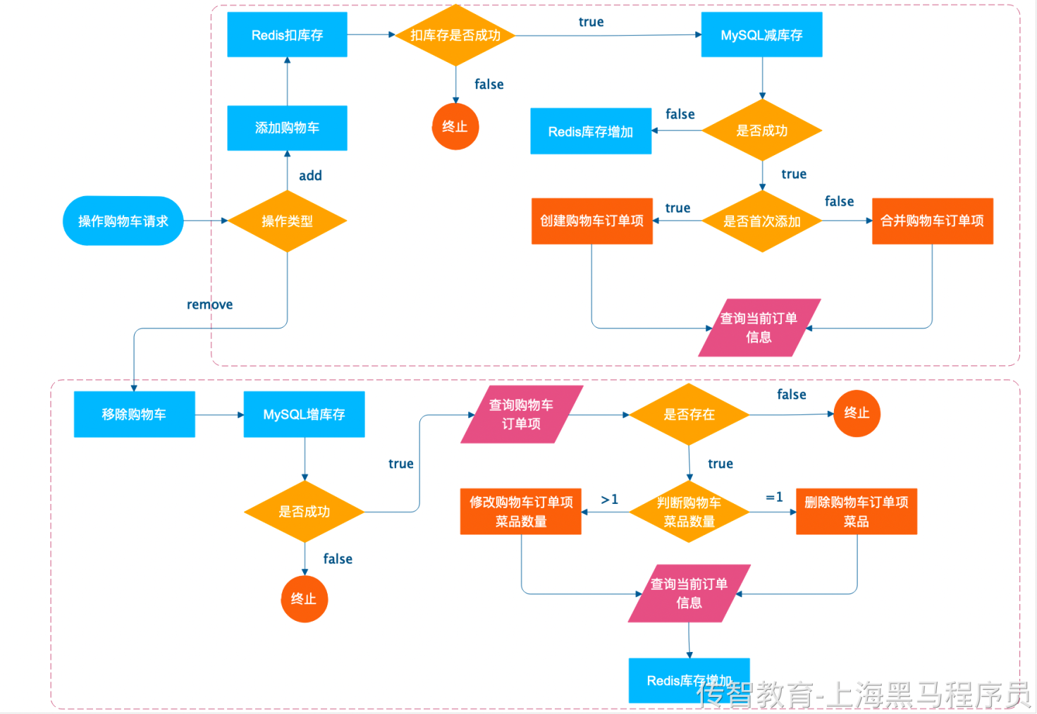 餐掌柜操作购物车流程.png