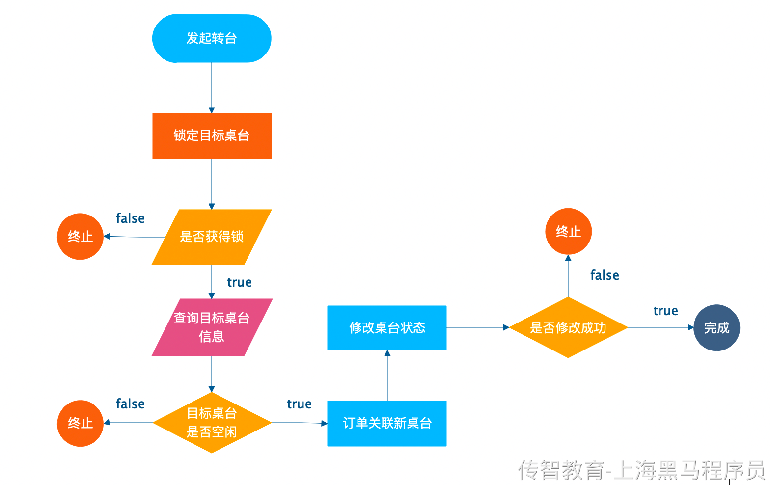 餐掌柜转台流程.png