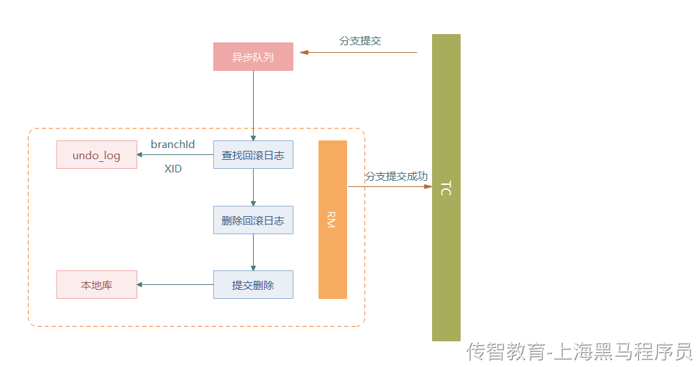 seata事务决议全局提交的流程.png