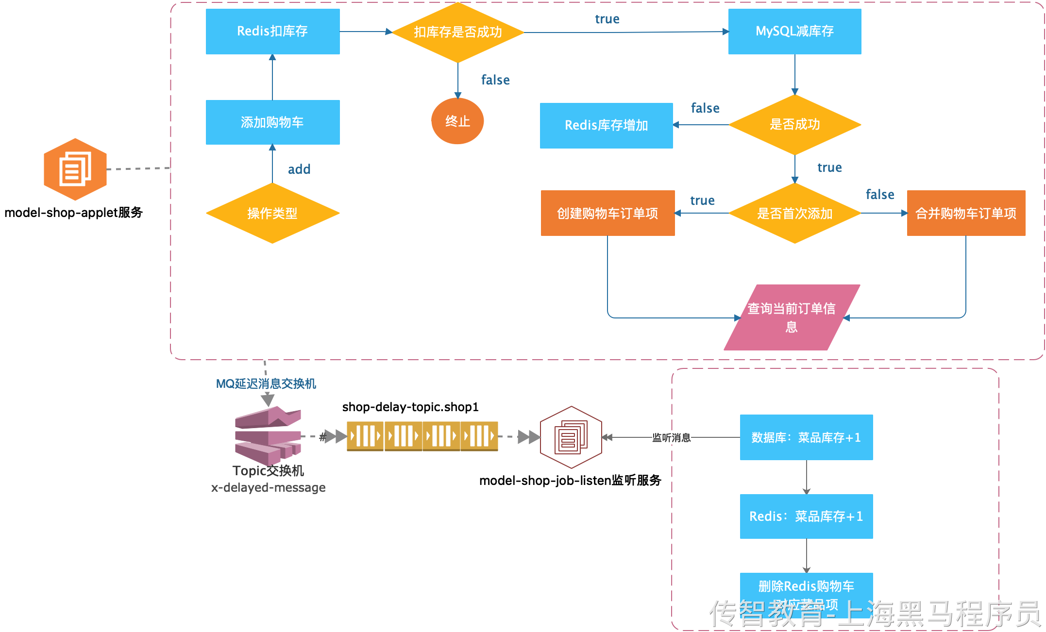 购物车优化思路.png
