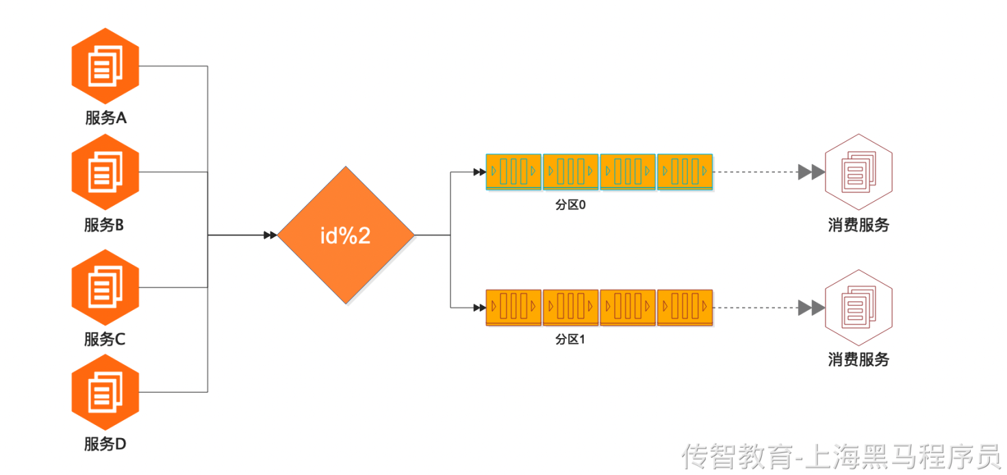 stream分区消息.png