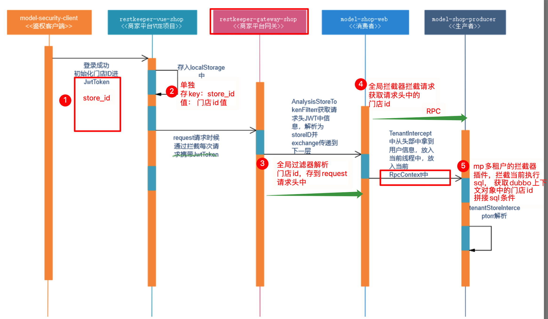门店标识传递流程.png